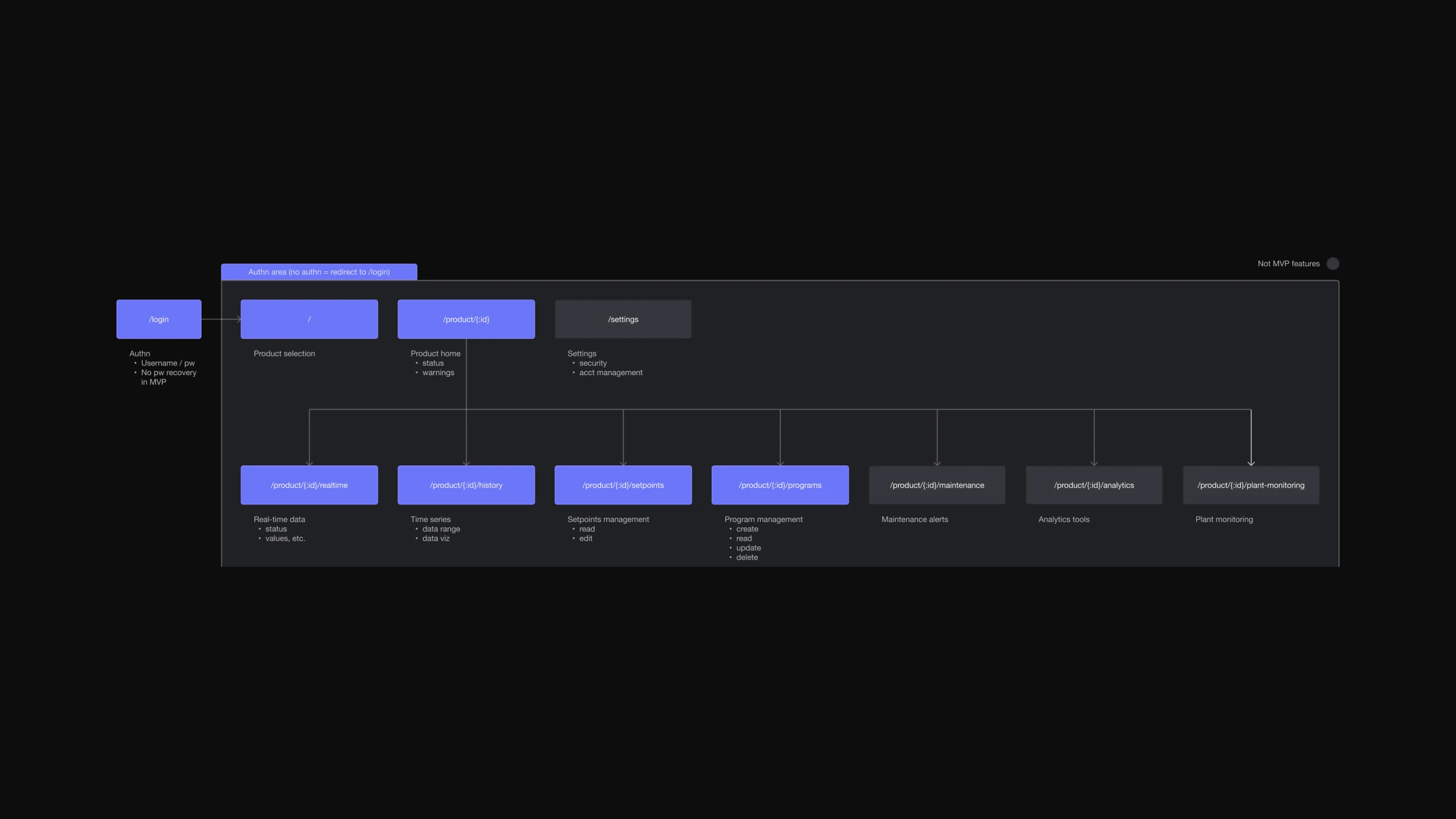 Interstellar_MVP_Architecture